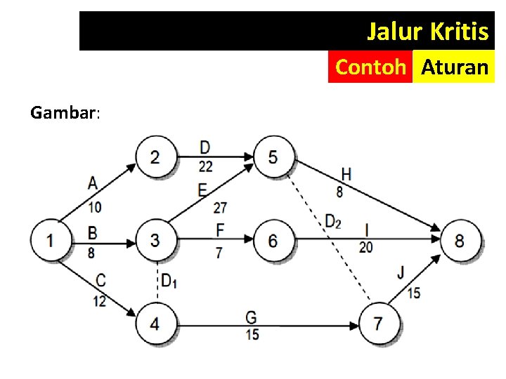 Jalur Kritis Contoh Aturan Gambar: 