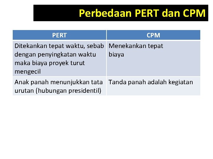 Perbedaan PERT dan CPM PERT CPM Ditekankan tepat waktu, sebab Menekankan tepat dengan penyingkatan