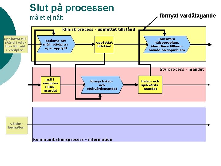 Slut på processen förnyat vårdåtagande målet ej nått Klinisk process - uppfattat tillstånd i