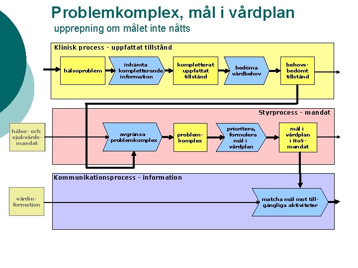 Problemkomplex, mål i vårdplan upprepning om målet inte nåtts Klinisk process - uppfattat tillstånd