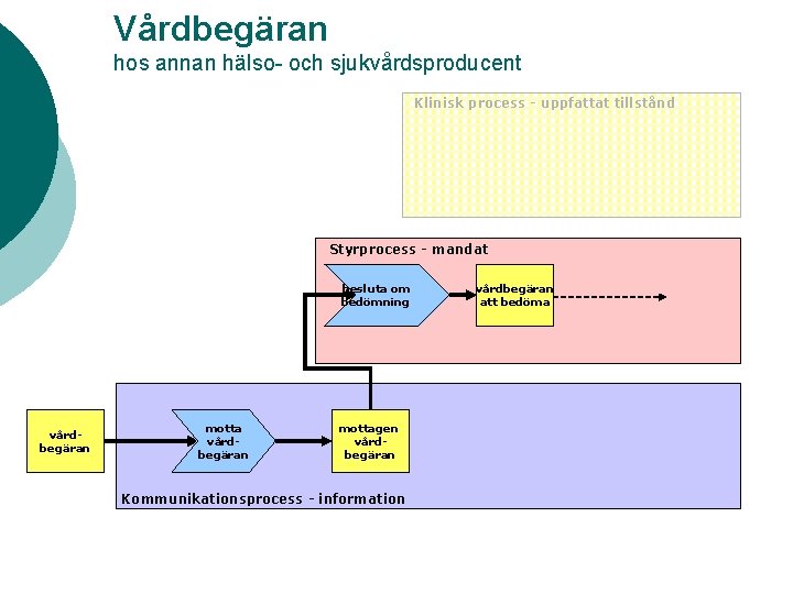 Vårdbegäran hos annan hälso- och sjukvårdsproducent Klinisk process - uppfattat tillstånd Styrprocess - mandat