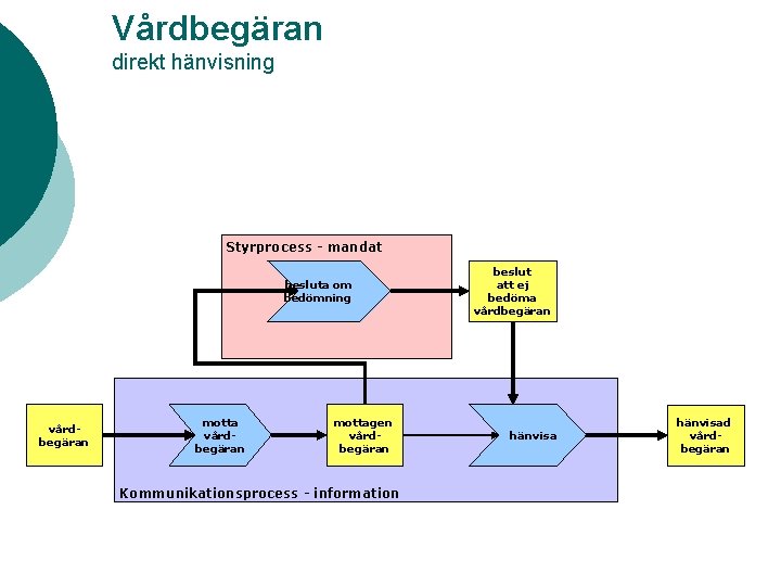 Vårdbegäran direkt hänvisning Styrprocess - mandat besluta om bedömning vårdbegäran mottagen vårdbegäran Kommunikationsprocess -