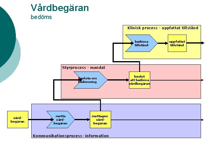 Vårdbegäran bedöms Klinisk process - uppfattat tillstånd bedöma tillstånd Styrprocess - mandat besluta om