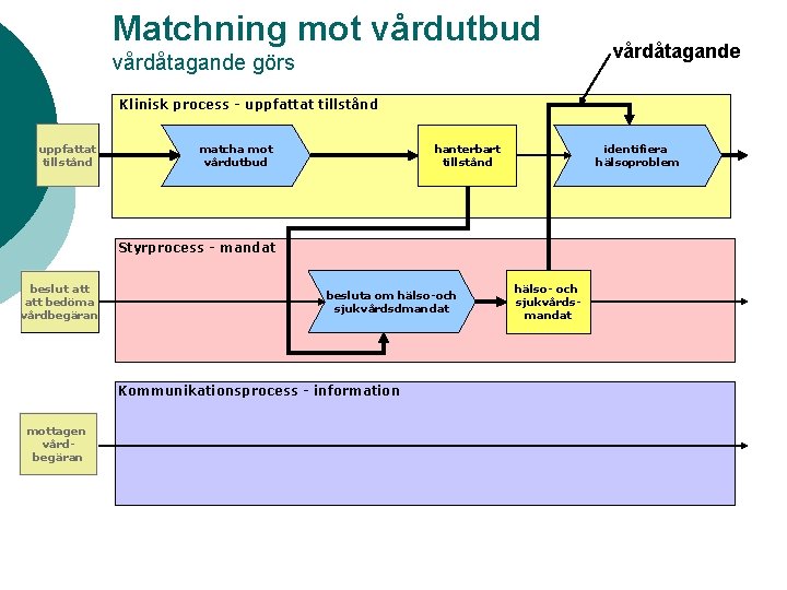 Matchning mot vårdutbud vårdåtagande görs vårdåtagande Klinisk process - uppfattat tillstånd matcha mot vårdutbud