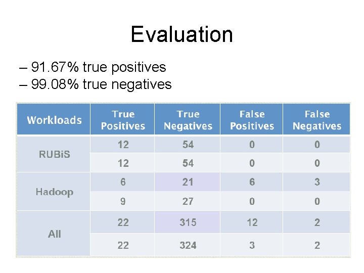 Evaluation – 91. 67% true positives – 99. 08% true negatives 