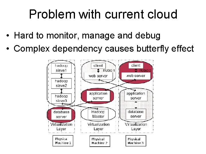 Problem with current cloud • Hard to monitor, manage and debug • Complex dependency