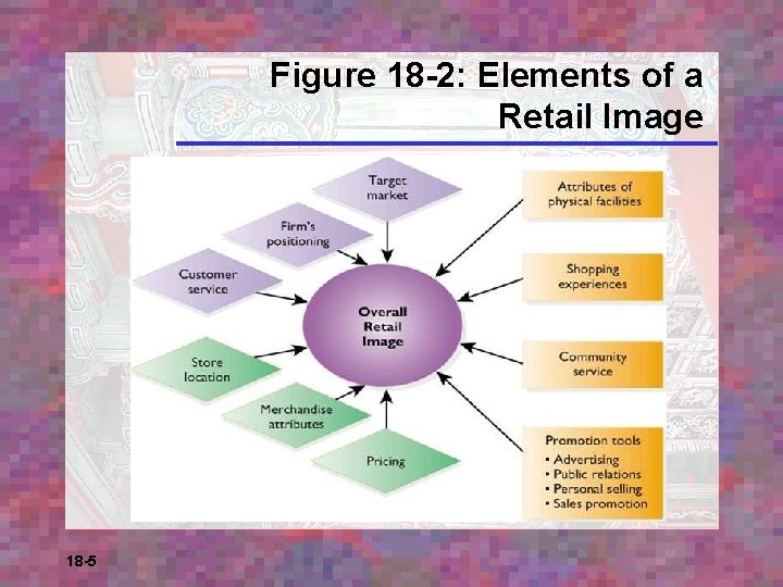 Figure 18 -2: Elements of a Retail Image 18 -5 
