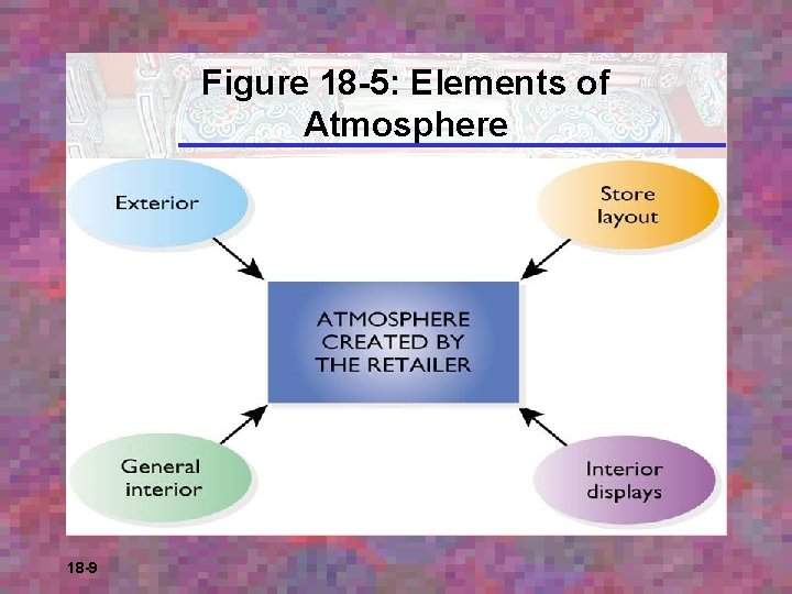Figure 18 -5: Elements of Atmosphere 18 -9 