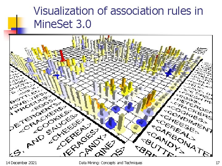 Visualization of association rules in Mine. Set 3. 0 14 December 2021 Data Mining: