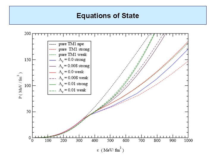 Equations of State 