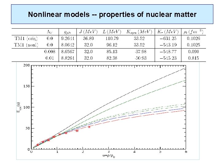 Properties models of nuclear for nononlinear Nonlinear -- matter properties of nuclear models matter