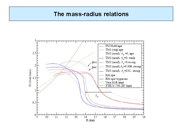 The mass-radius relations 