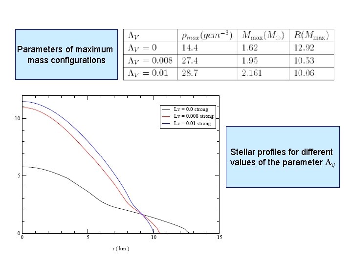 Parameters of maximum mass configurations Stellar profiles for different values of the parameter V