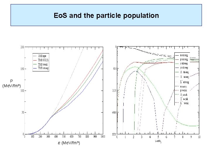 Eo. S and the particle population P (Me. V/fm 3) 
