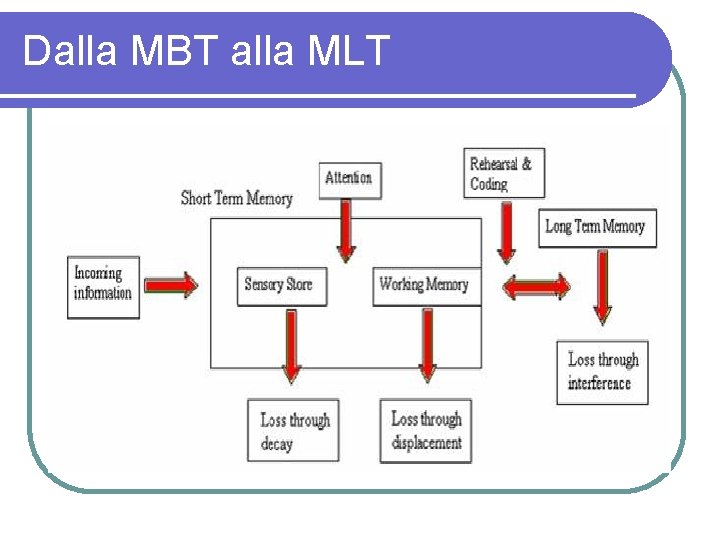 Dalla MBT alla MLT 