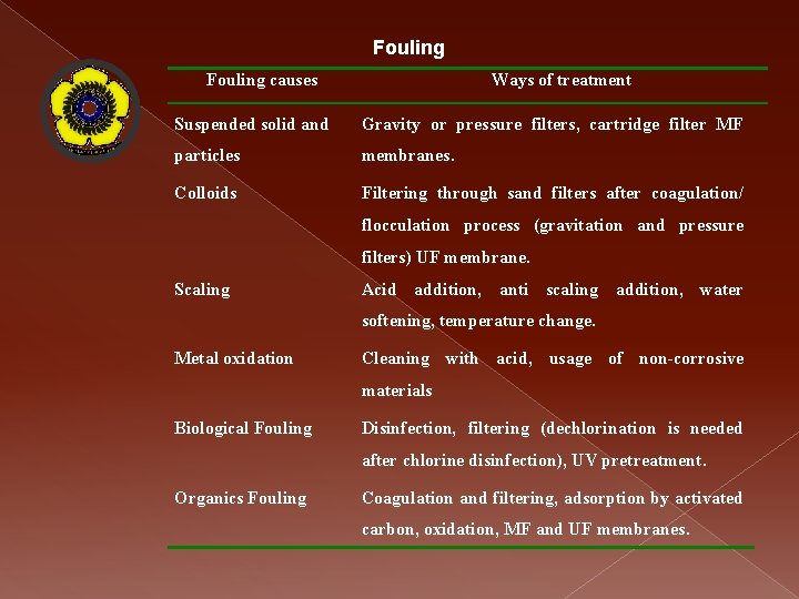 Fouling causes Ways of treatment Suspended solid and Gravity or pressure filters, cartridge filter