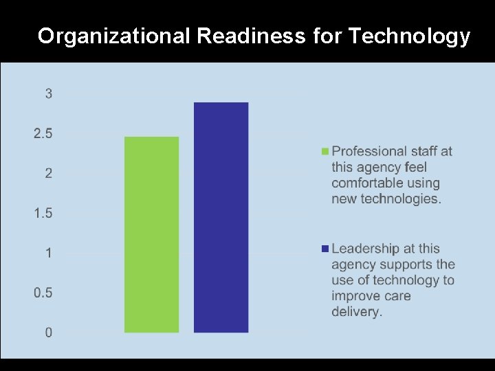 Organizational Readiness for Technology 