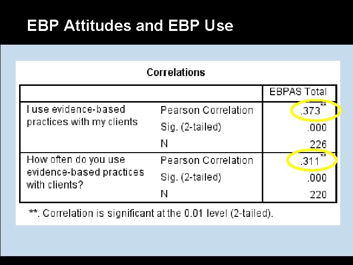 EBP Attitudes and EBP Use 