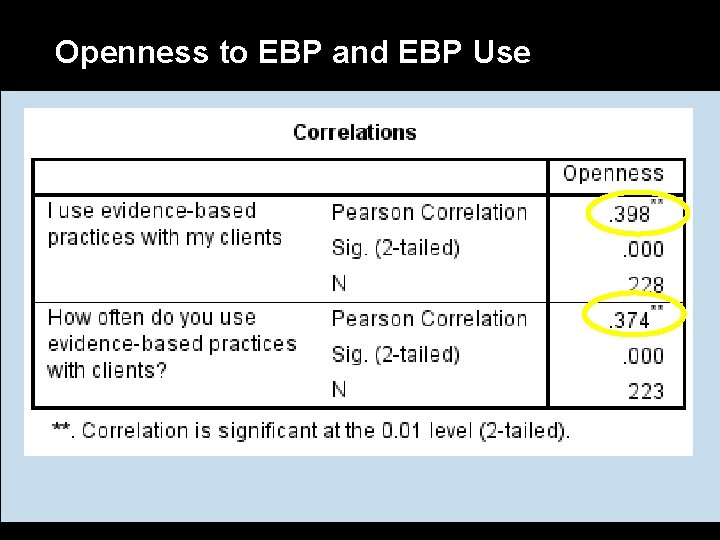 Openness to EBP and EBP Use 