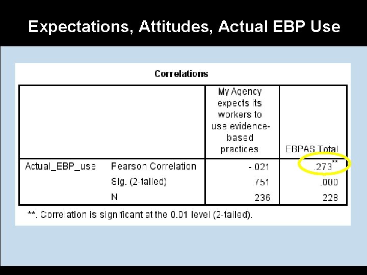 Expectations, Attitudes, Actual EBP Use 