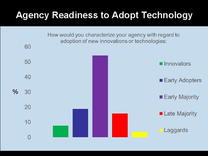 Agency Readiness to Adopt Technology % 