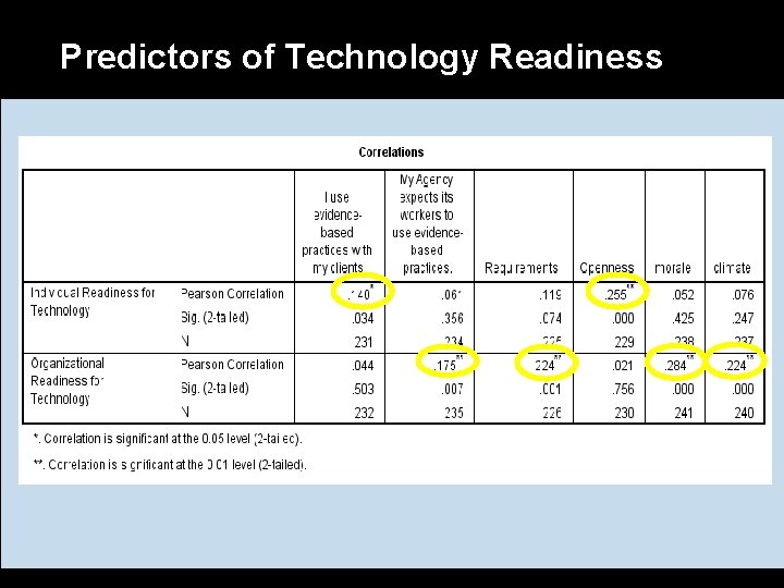 Predictors of Technology Readiness 