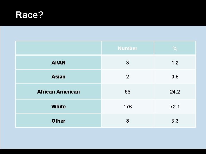 Race? Number % AI/AN 3 1. 2 Asian 2 0. 8 African American 59