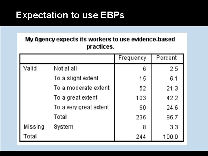 Expectation to use EBPs 