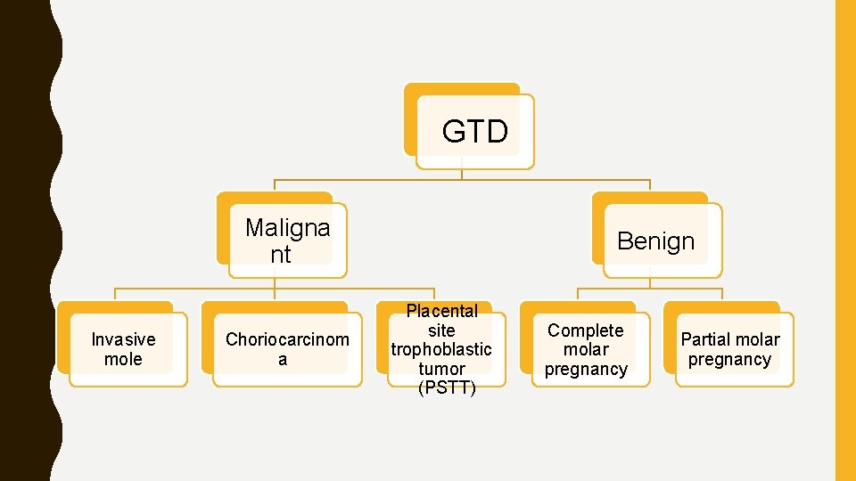 GTD Maligna nt Invasive mole Choriocarcinom a Benign Placental site trophoblastic tumor (PSTT) Complete