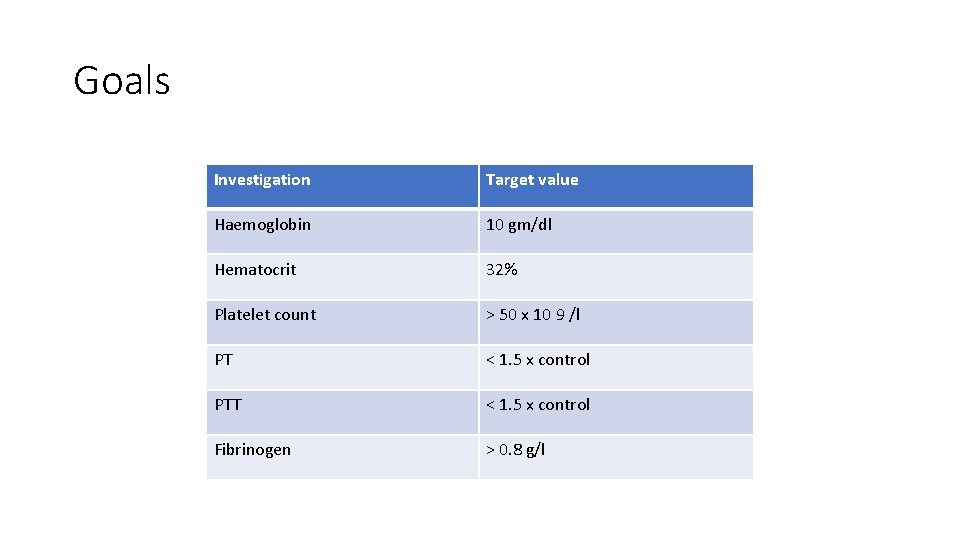 Goals Investigation Target value Haemoglobin 10 gm/dl Hematocrit 32% Platelet count > 50 x