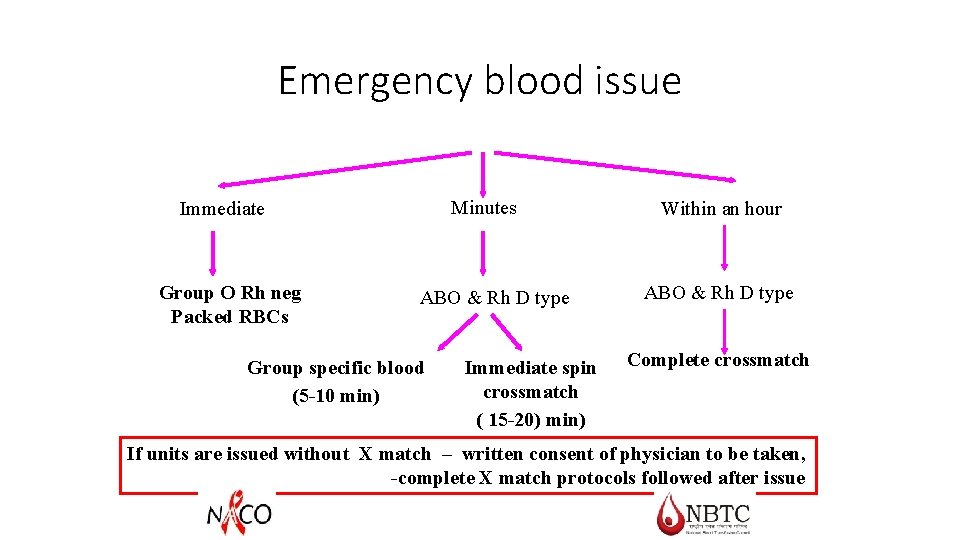 Emergency blood issue Minutes Immediate Group O Rh neg Packed RBCs ABO & Rh