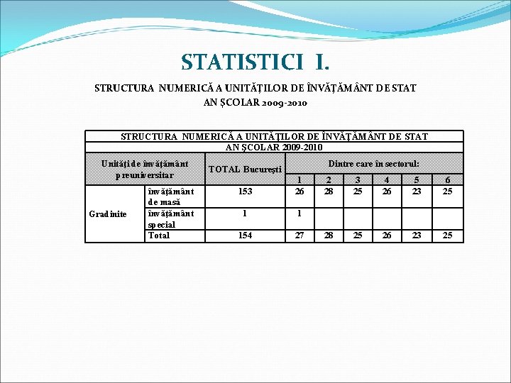 STATISTICI I. STRUCTURA NUMERICĂ A UNITĂŢILOR DE ÎNVĂŢĂM NT DE STAT AN ŞCOLAR 2009