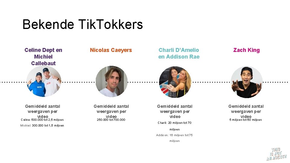 Bekende Tik. Tokkers Celine Dept en Michiel Callebaut Nicolas Caeyers Gemiddeld aantal weergaven per