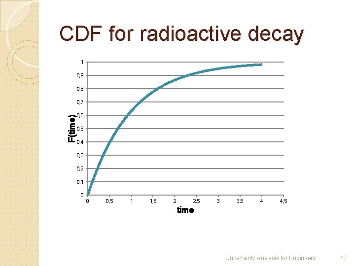 CDF for radioactive decay 1 0, 9 0, 8 F(time) 0, 7 0, 6