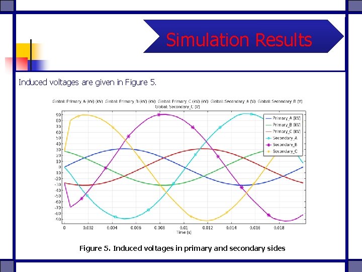 Simulation Results Induced voltages are given in Figure 5. Induced voltages in primary and