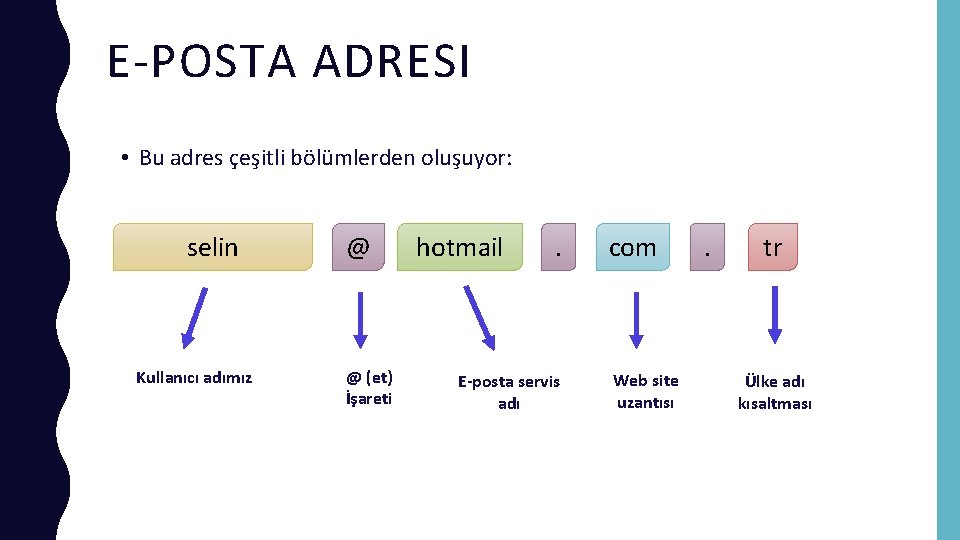 E-POSTA ADRESI • Bu adres çeşitli bölümlerden oluşuyor: selin Kullanıcı adımız @ @ (et)