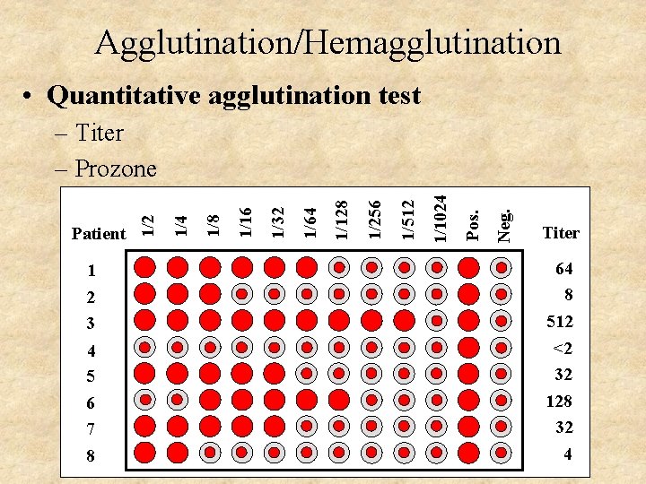 Agglutination/Hemagglutination • Quantitative agglutination test Neg. Pos. 1/1024 1/512 1/256 1/128 1/64 1/32 1/16