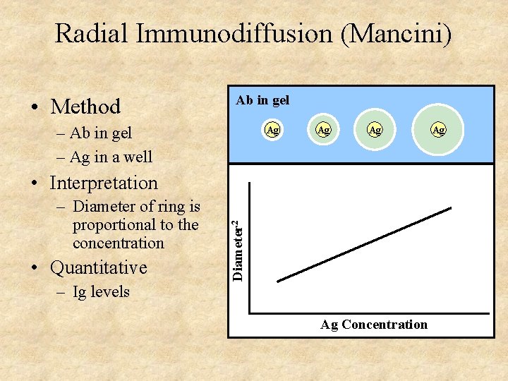 Radial Immunodiffusion (Mancini) • Method Ab in gel – Ag in a well Ag