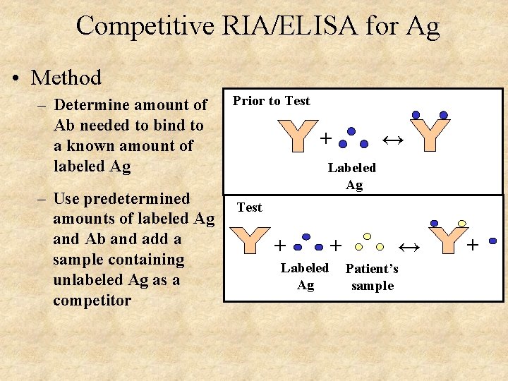 Competitive RIA/ELISA for Ag • Method – Determine amount of Ab needed to bind