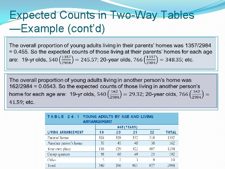 Expected Counts in Two-Way Tables —Example (cont’d) Finding the expected counts is not that