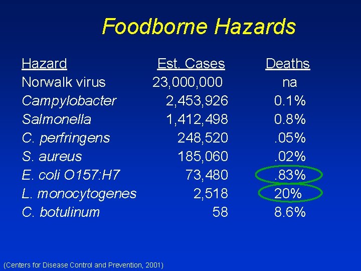 Foodborne Hazards Hazard Norwalk virus Campylobacter Salmonella C. perfringens S. aureus E. coli O