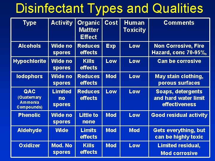 Disinfectant Types and Qualities Type Alcohols Activity Organic Cost Human Mattter Toxicity Effect Comments