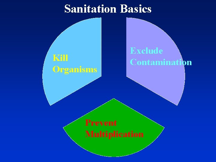 Sanitation Basics Kill Organisms Exclude Contamination Prevent Multiplication 