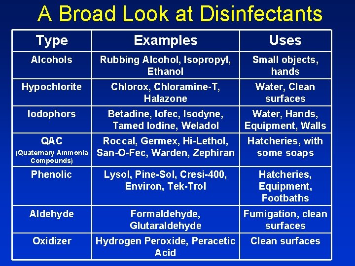A Broad Look at Disinfectants Type Examples Uses Alcohols Rubbing Alcohol, Isopropyl, Ethanol Small