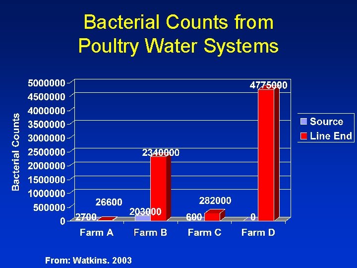 Bacterial Counts from Poultry Water Systems From: Watkins. 2003 