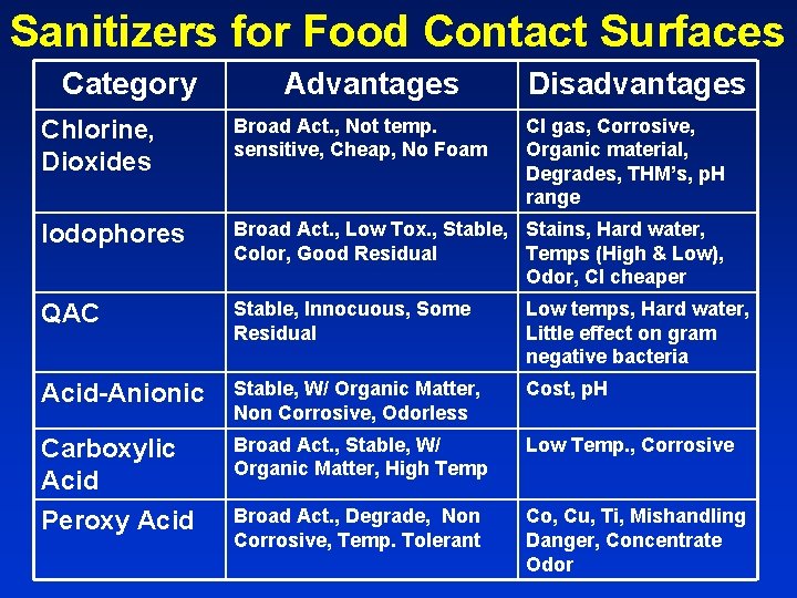 Sanitizers for Food Contact Surfaces Category Advantages Disadvantages Chlorine, Dioxides Broad Act. , Not