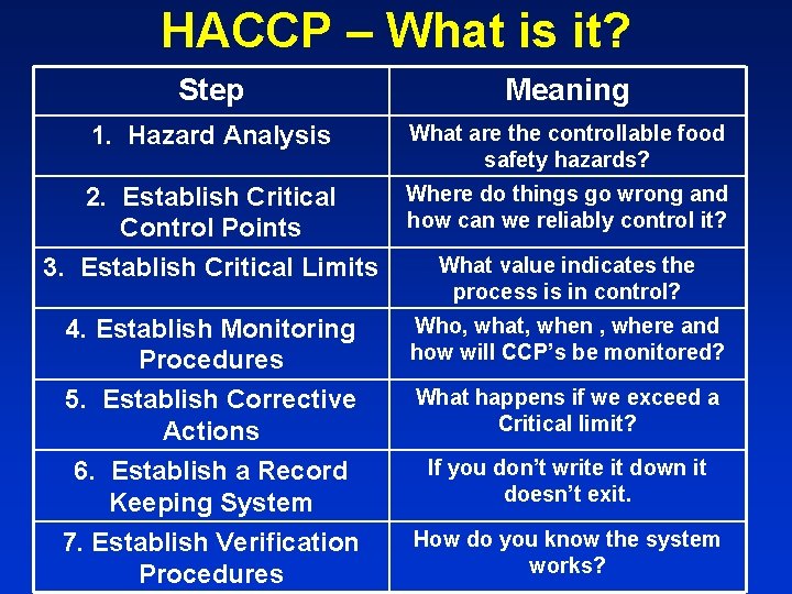 HACCP – What is it? Step Meaning 1. Hazard Analysis What are the controllable