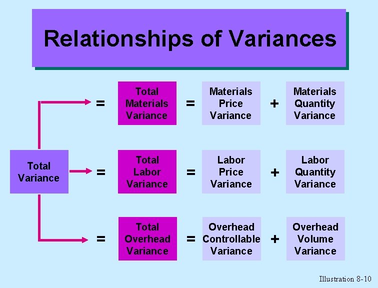 Relationships of Variances Total Variance = Total Materials Variance = Total Labor Variance =