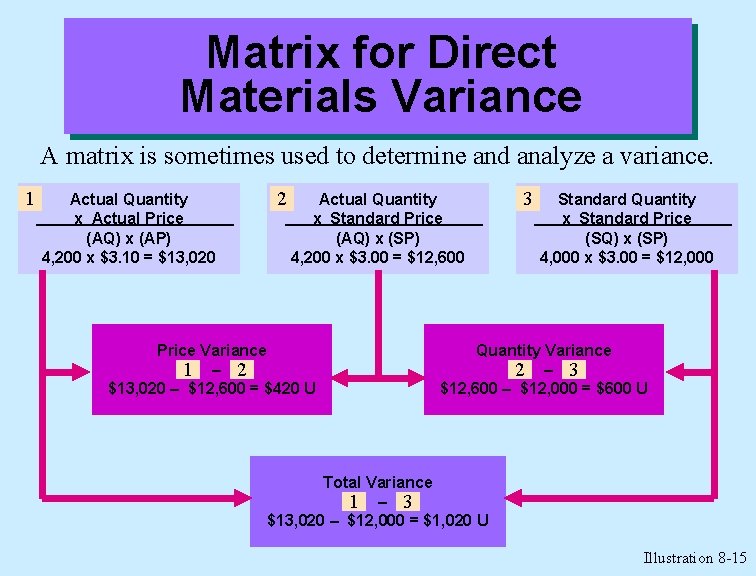 Matrix for Direct Materials Variance A matrix is sometimes used to determine and analyze