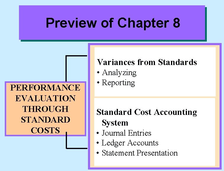 Preview of Chapter 8 Variances from Standards PERFORMANCE EVALUATION THROUGH STANDARD COSTS • Analyzing